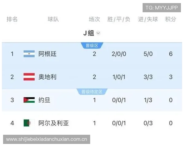 世界杯小组赛约旦与阿根廷的排名情况及晋级形势全面解读